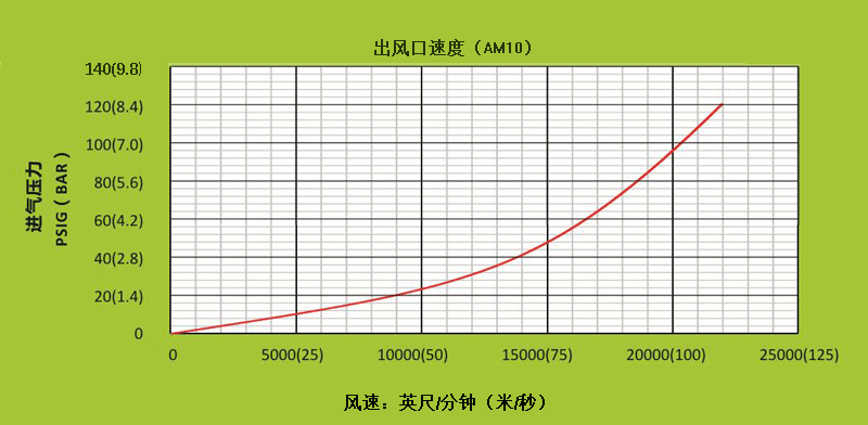 AM10空氣放大器不同進(jìn)氣壓下，出風(fēng)口處的風(fēng)速.gif