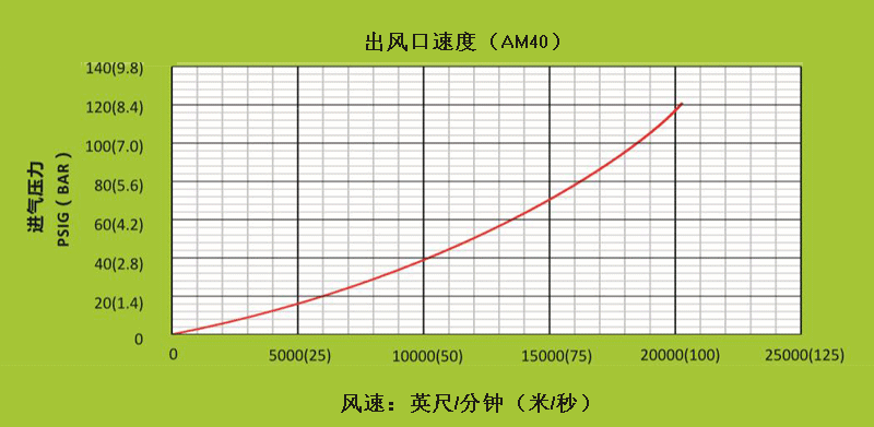 AM40不同進(jìn)氣壓下，出風(fēng)口處的風(fēng)速.gif
