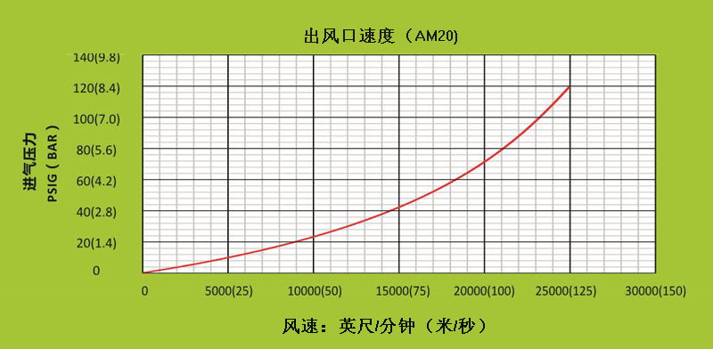 AM40不同進(jìn)氣壓力下，出風(fēng)口處的風(fēng)速.gif