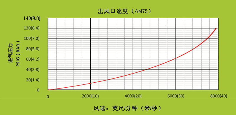 AM75不同進(jìn)氣壓力下，出風(fēng)口處的風(fēng)速.gif