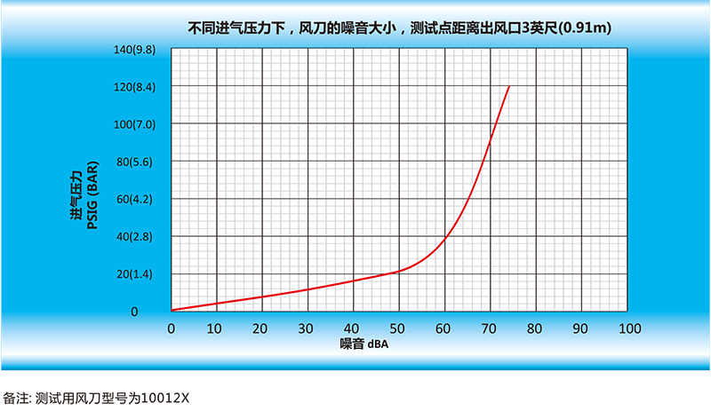 風(fēng)刀的噪音大小，測試點距離出風(fēng)口英尺（0.91m）.gif