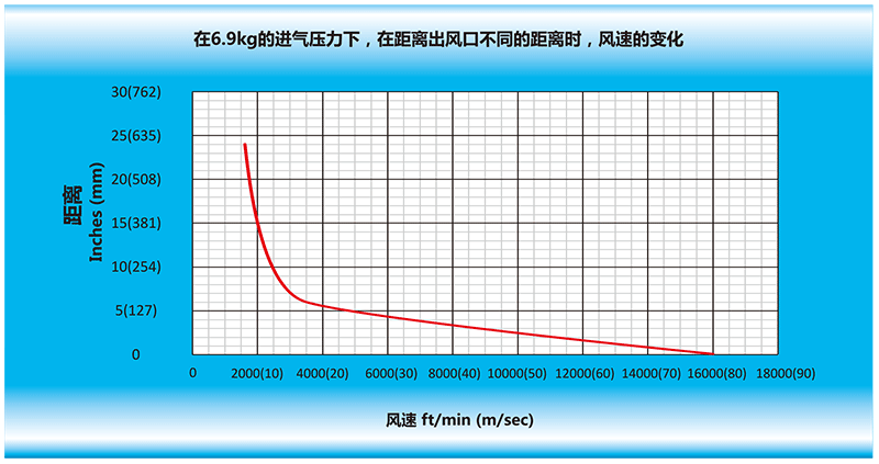 在6.9kg的進(jìn)氣壓力下，在離風(fēng)刀出風(fēng)口不同的距離時，風(fēng)速的變化.gif